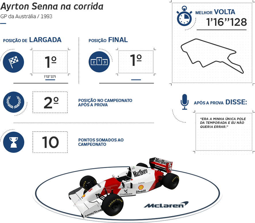 Grande Prêmio da Austrália 1993 Ayrton Senna